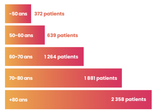 Répartition âges patients télésuivis en 2022