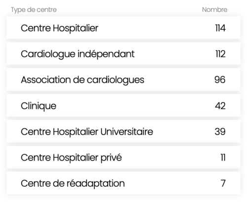 Typologie des centres pratiquant la télésurveillance en 2022