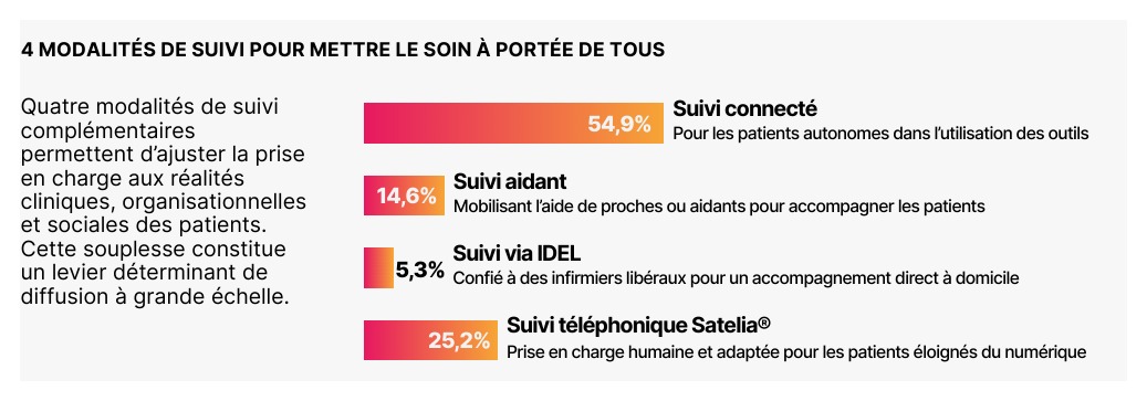 Répartition des quatre modalités de télésurveillance de l’insuffisance cardiaque : suivi connecté 54,9 %, téléphonique 25,2 %, aidant 14,6 %, infirmier libéral 5,3 %