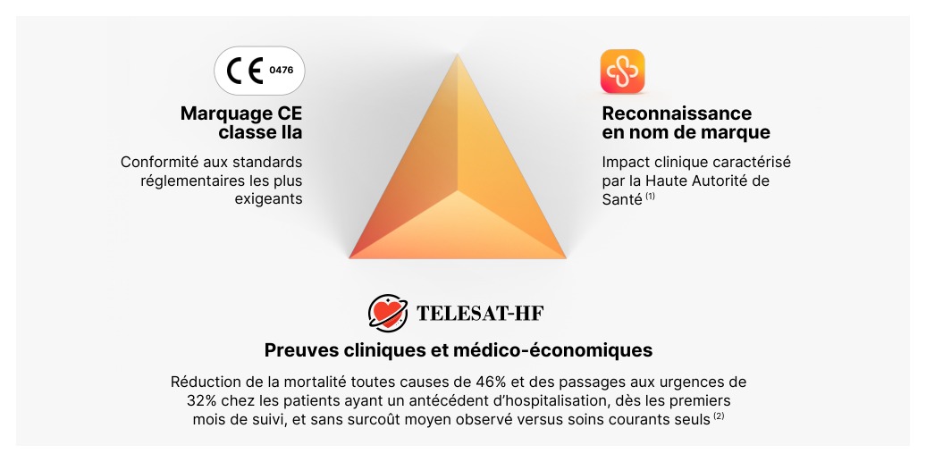 Triptyque Satelia® Cardio : marquage CE de classe IIa 0476, reconnaissance en nom de marque par la HAS et preuves cliniques et médico-économiques