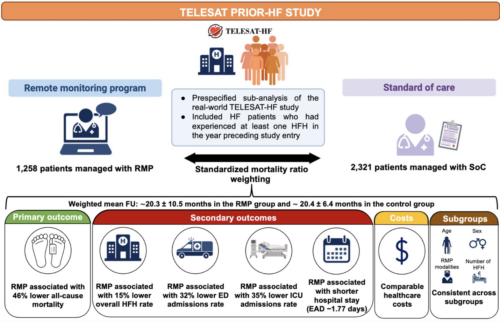 Schéma TELESAT PRIOR-HF comparant 1 258 patients suivis par Satelia Cardio et 2 321 patients en soins standard