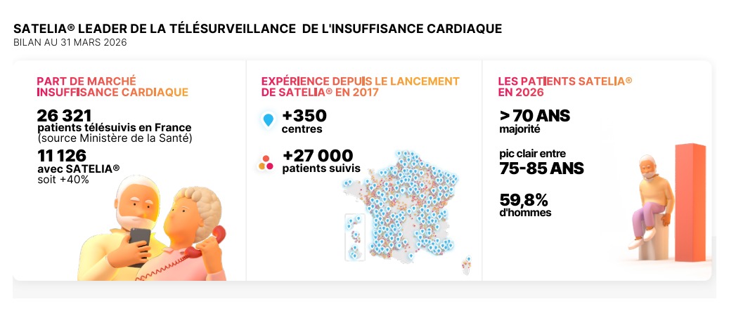 Télésurveillance de l’insuffisance cardiaque en France au 31 mars 2026 : 26 321 patients télésuivis, dont 11 126 avec Satelia® Cardio